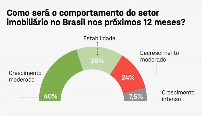 Comportamento do setor imobiliário no Brasil nos próximos 12 meses.